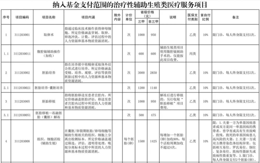 安庆辅助生殖纳入医保(辅助生殖纳入医保惠及百万人)