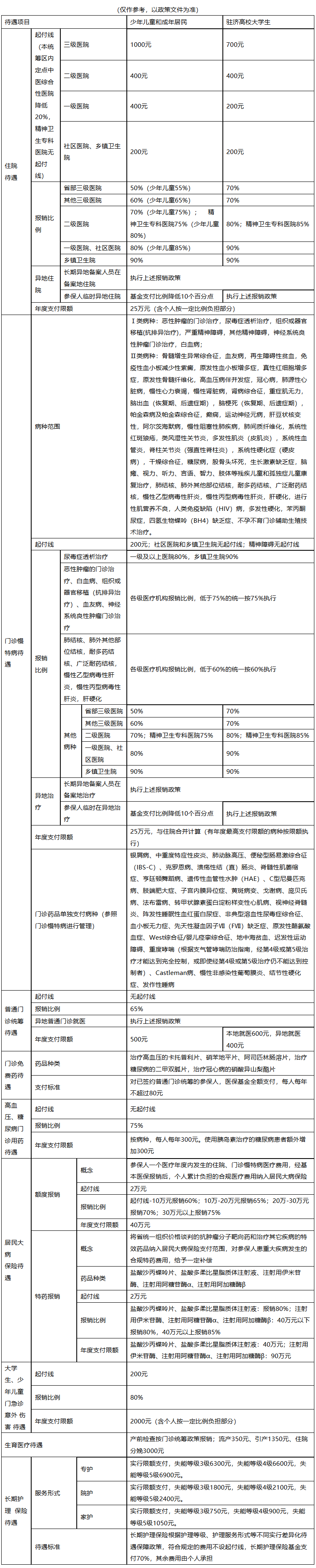 安庆城市医保报销比例(大病农保报销比例是多少)